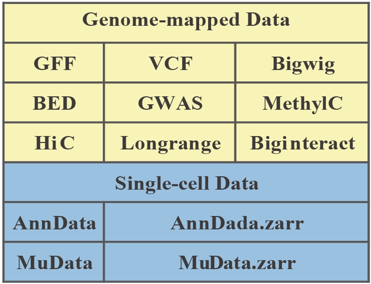 SGS data format